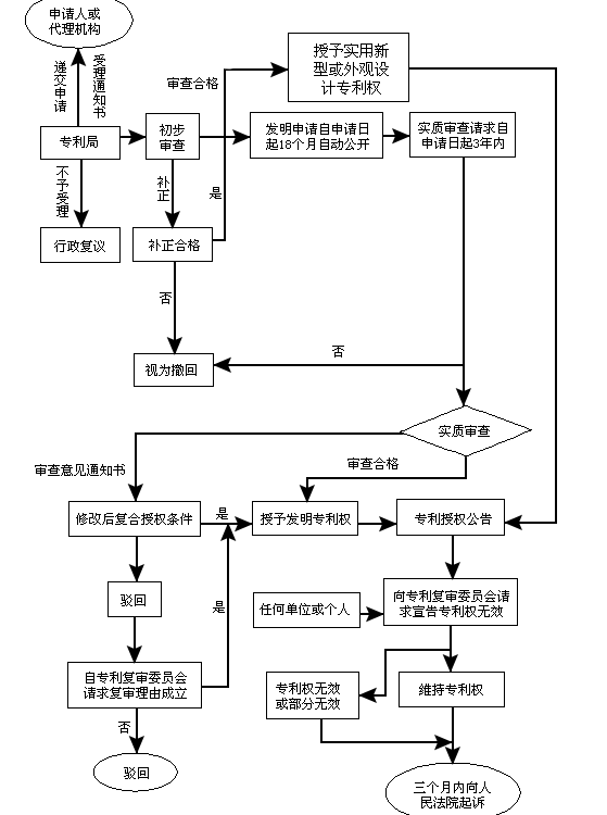 專(zhuān)利申請流程圖 專(zhuān)利申請流程圖
