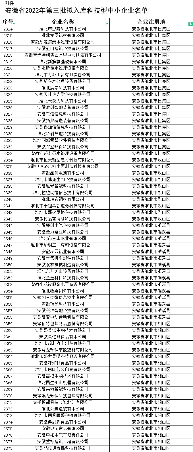 淮北市科技型中小企業(yè)公示名單 淮北市科技型中小企業(yè)公示名單